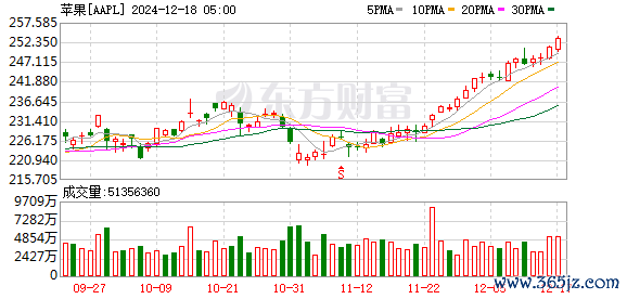 K图 AAPL_0